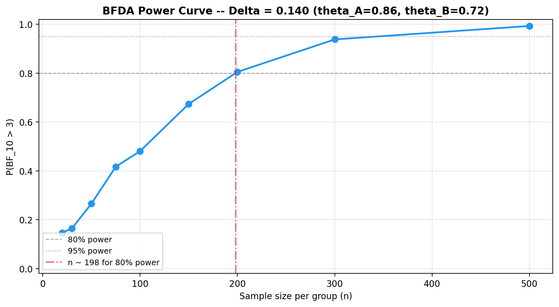 BFDA power curve