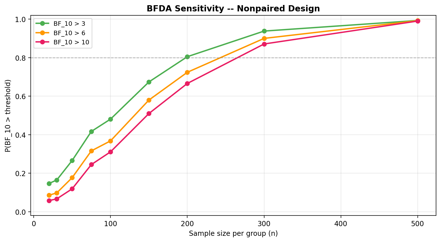 BFDA sensitivity to BF thresholds