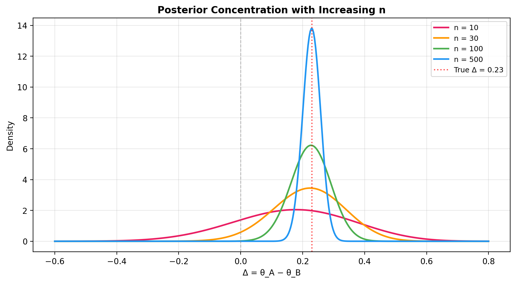 Posterior concentration with increasing n