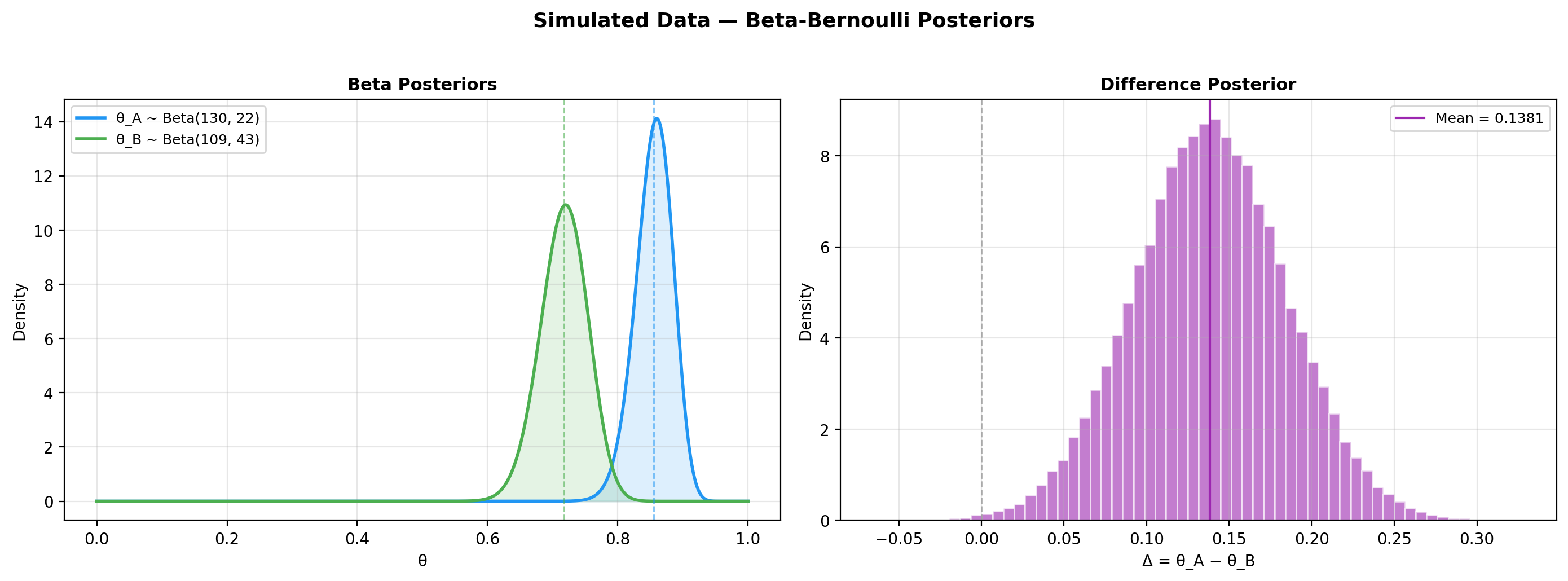 Posterior distributions of θ_A, θ_B, and Δ