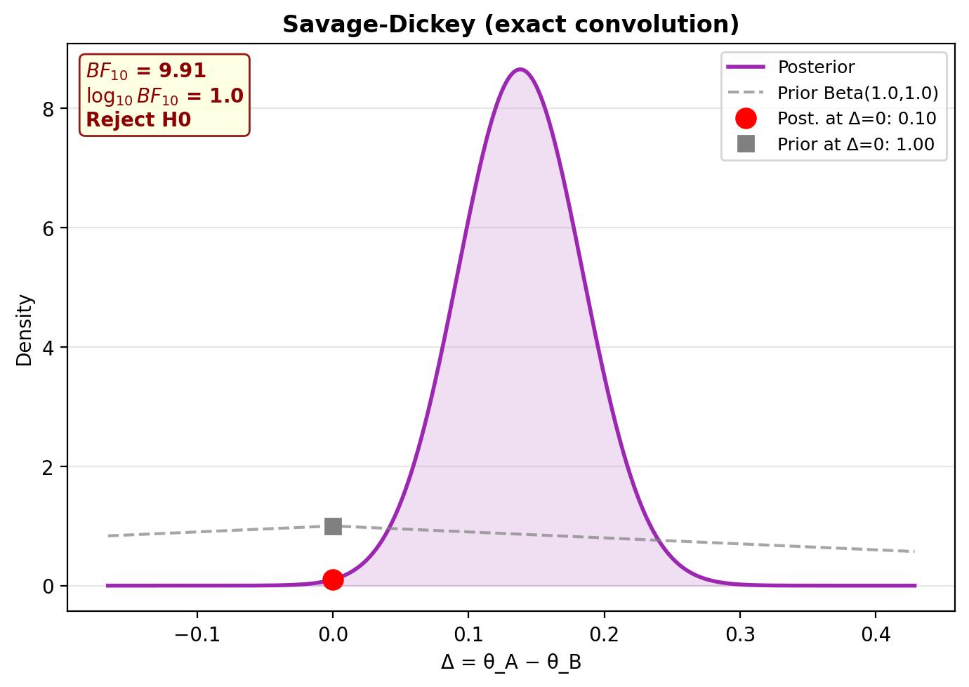 Savage-Dickey Bayes factor plot