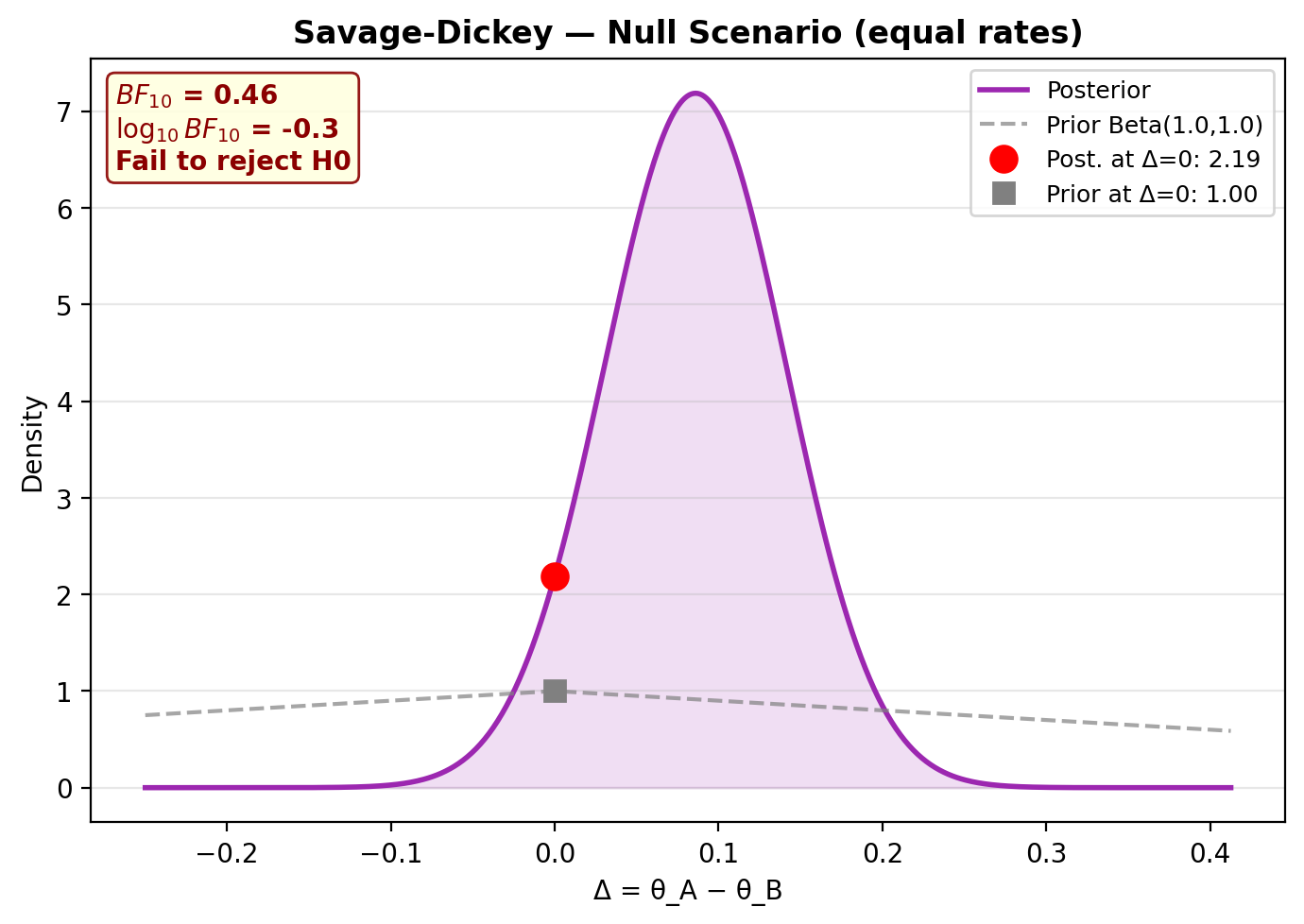 Savage-Dickey null scenario