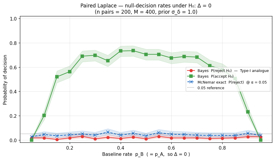 Null-decision rates with McNemar baseline