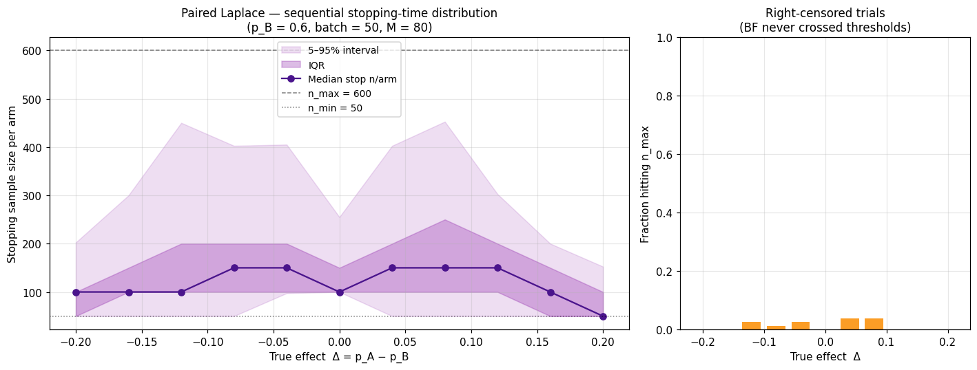 Sequential stopping-time distribution