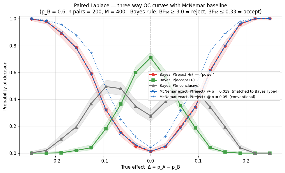Three-way OC curves with McNemar baseline