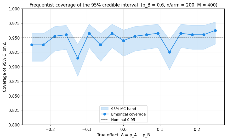 CI coverage