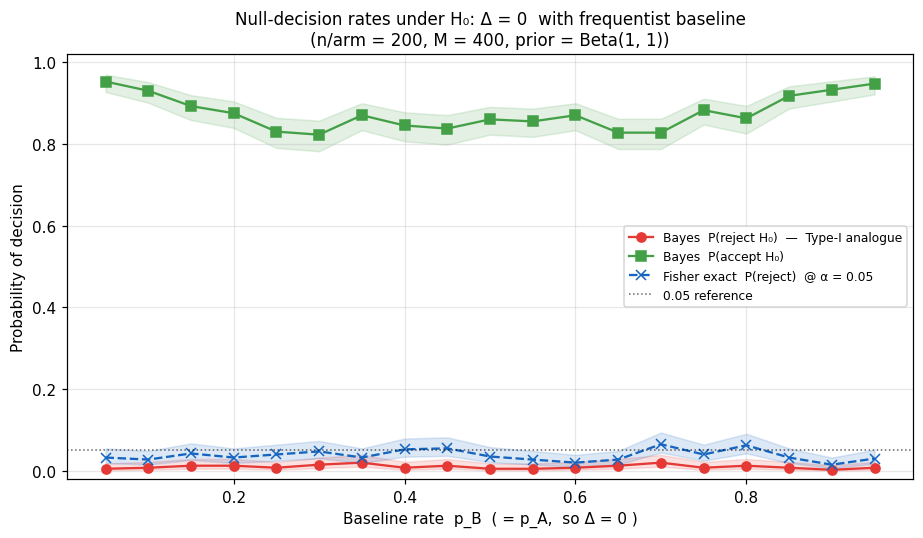 Null-decision rates with Fisher baseline