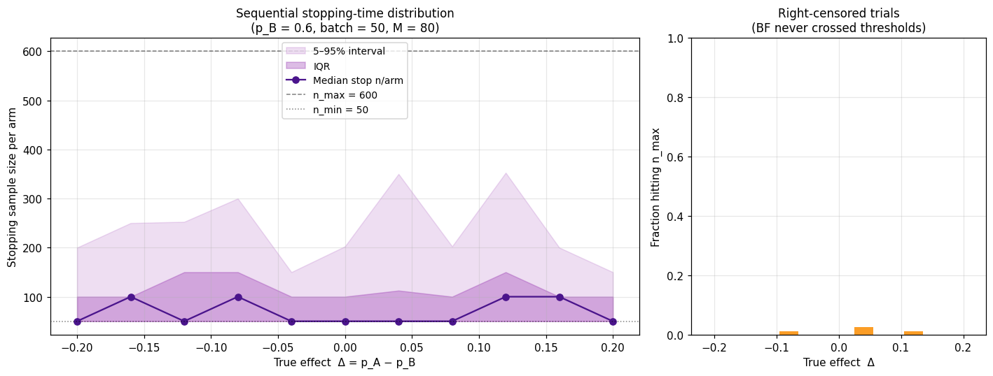 Sequential stopping-time distribution