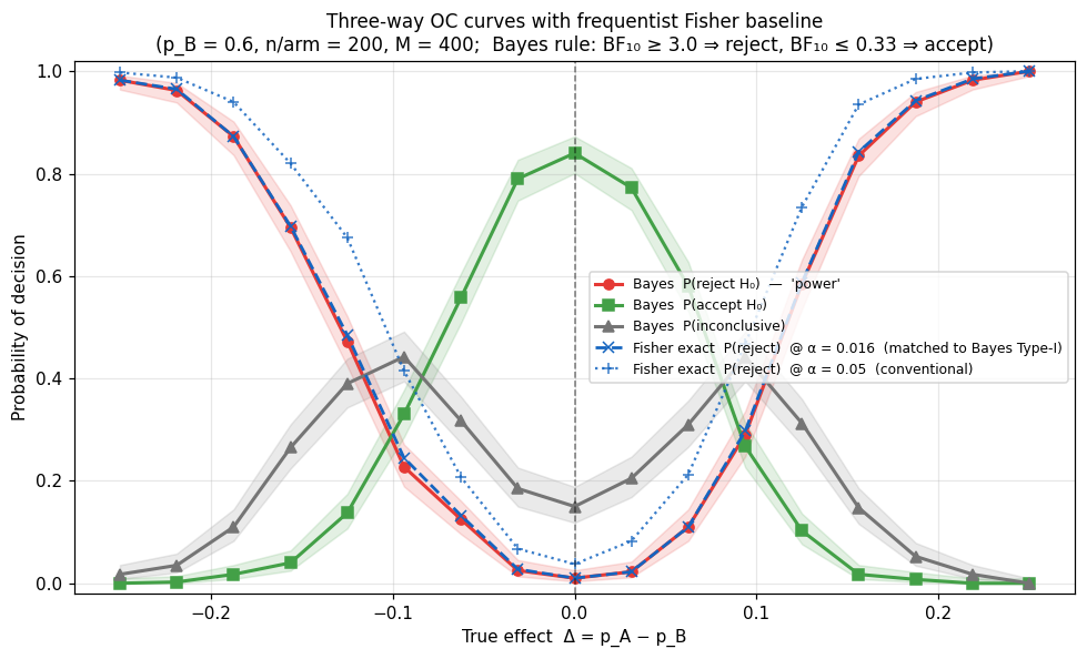 Three-way OC curves with frequentist baseline