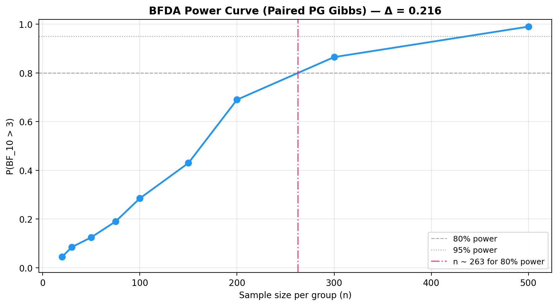 BFDA power curve (PG Gibbs)