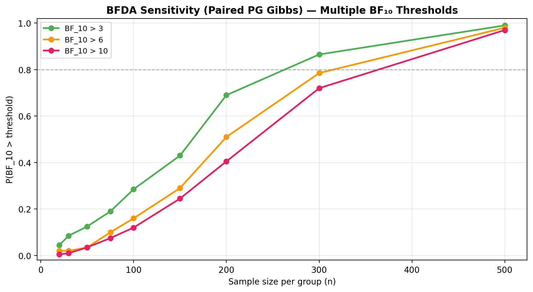 BFDA sensitivity (PG Gibbs)