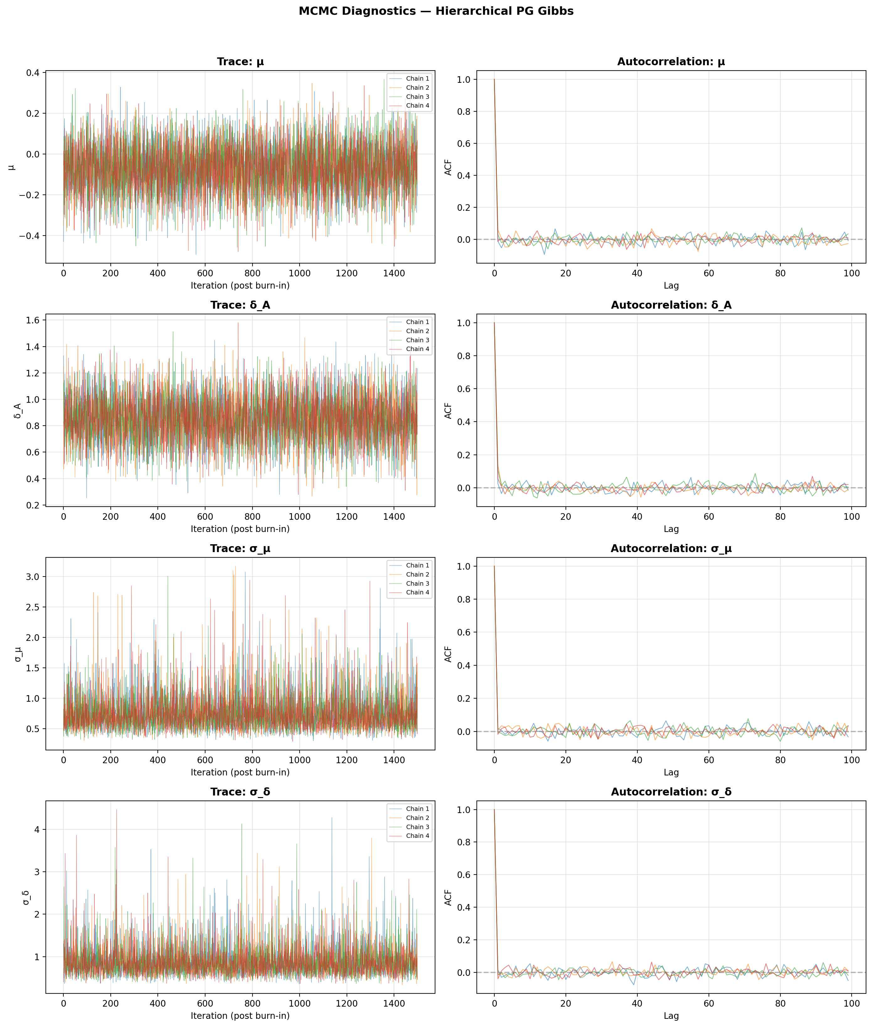 MCMC diagnostics — hierarchical PG Gibbs