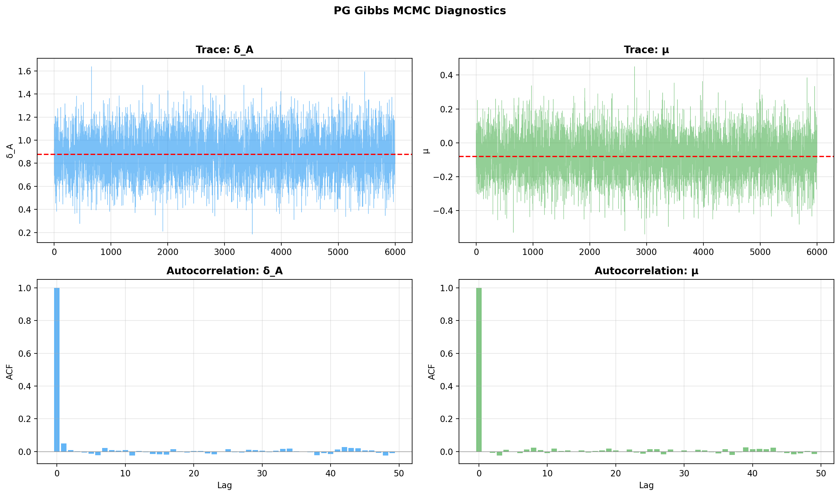 MCMC trace and autocorrelation diagnostics