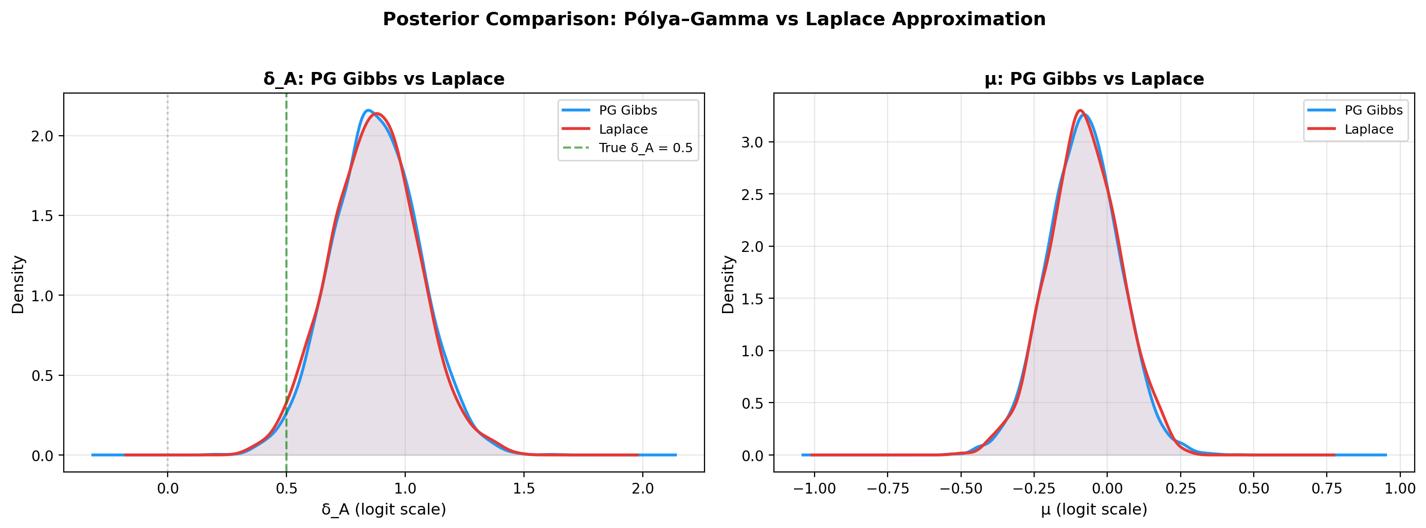 PG vs Laplace posterior comparison