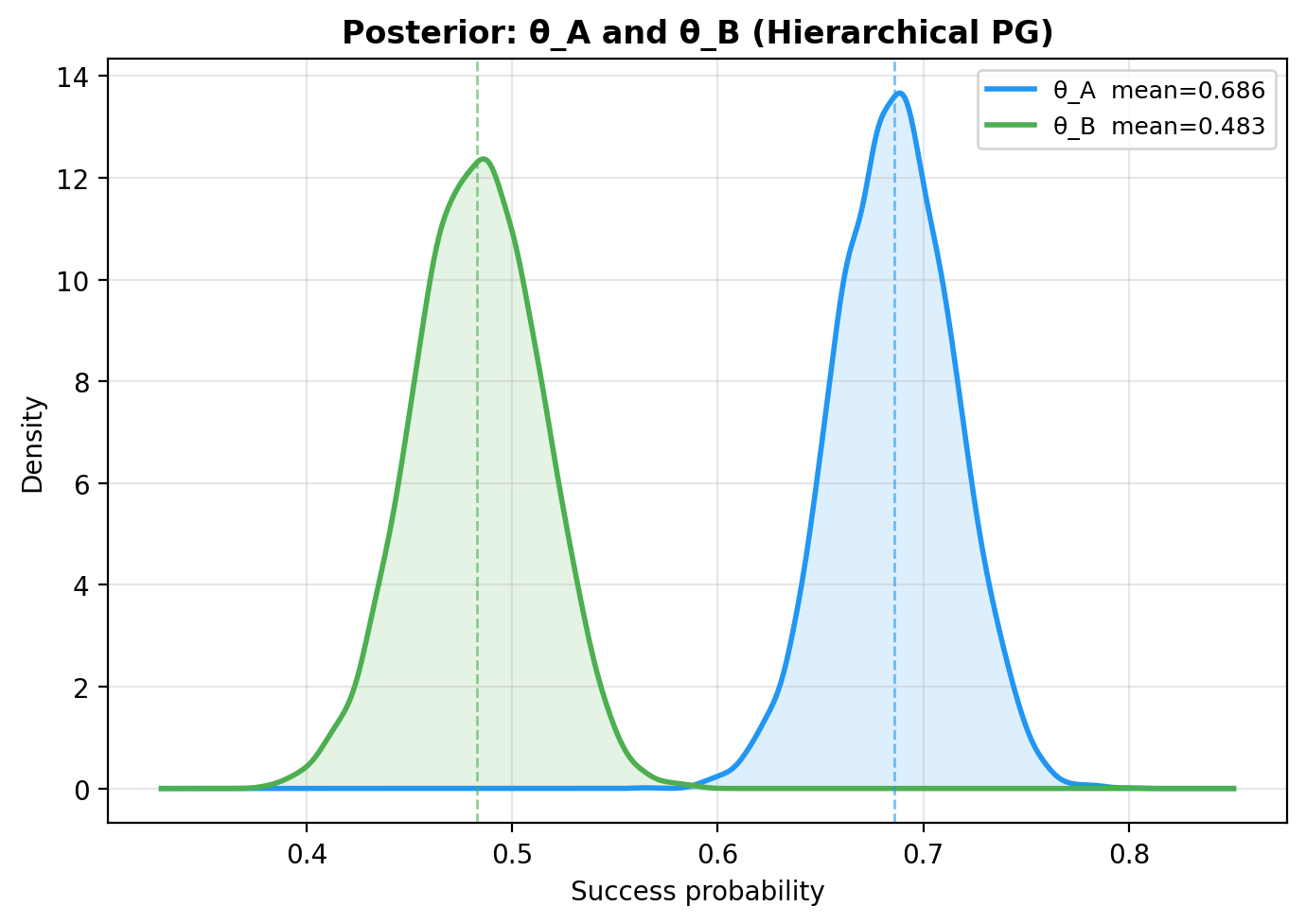 Posterior KDEs — hierarchical PG Gibbs