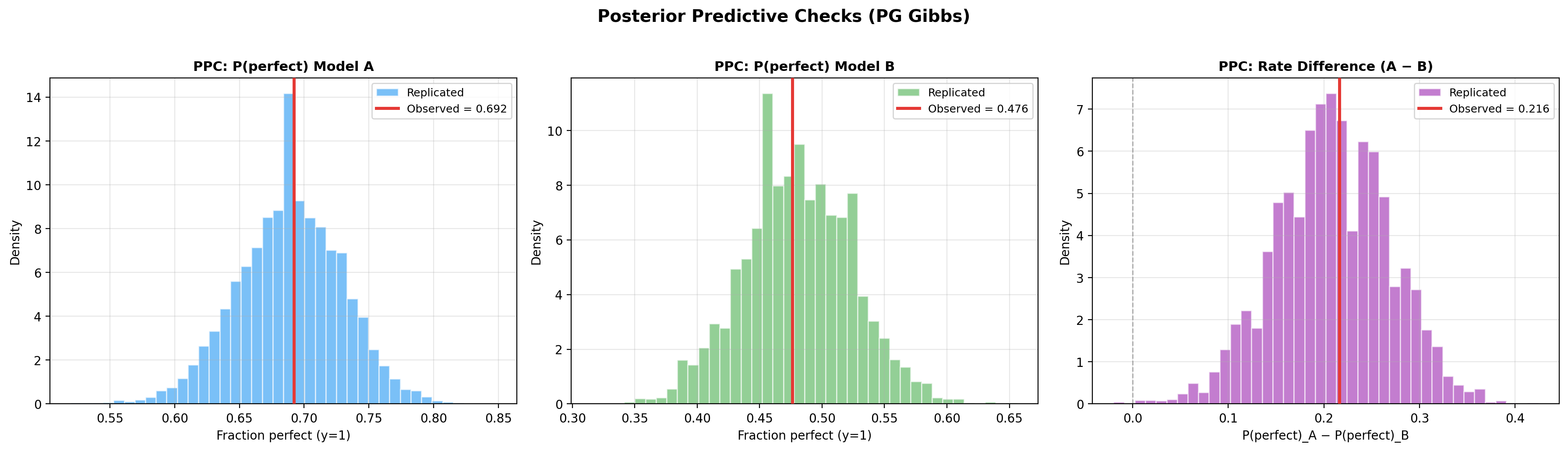 PPC plots (PG Gibbs)