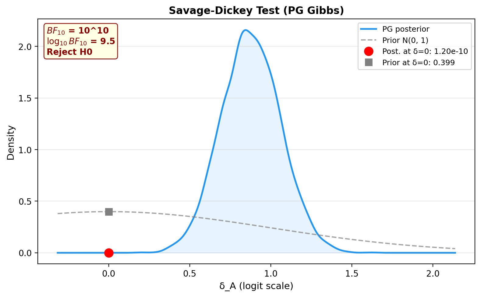 Savage-Dickey Bayes factor (PG Gibbs)