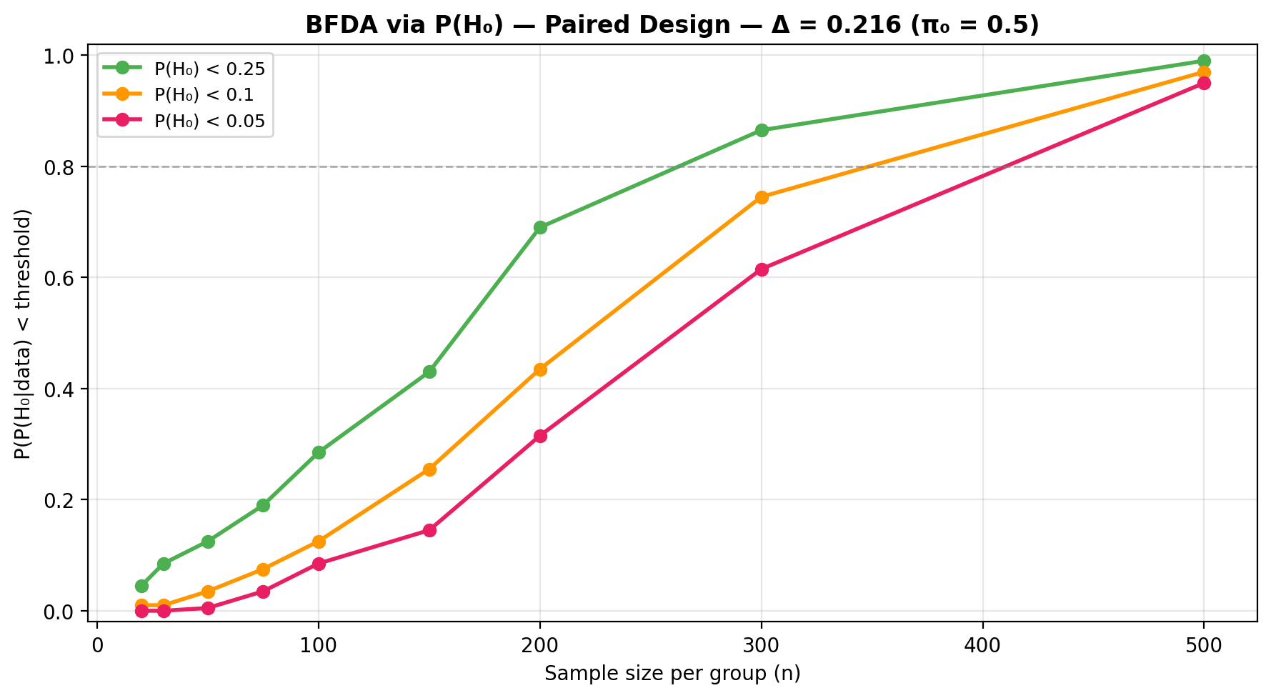 BFDA P(H₀) threshold curves