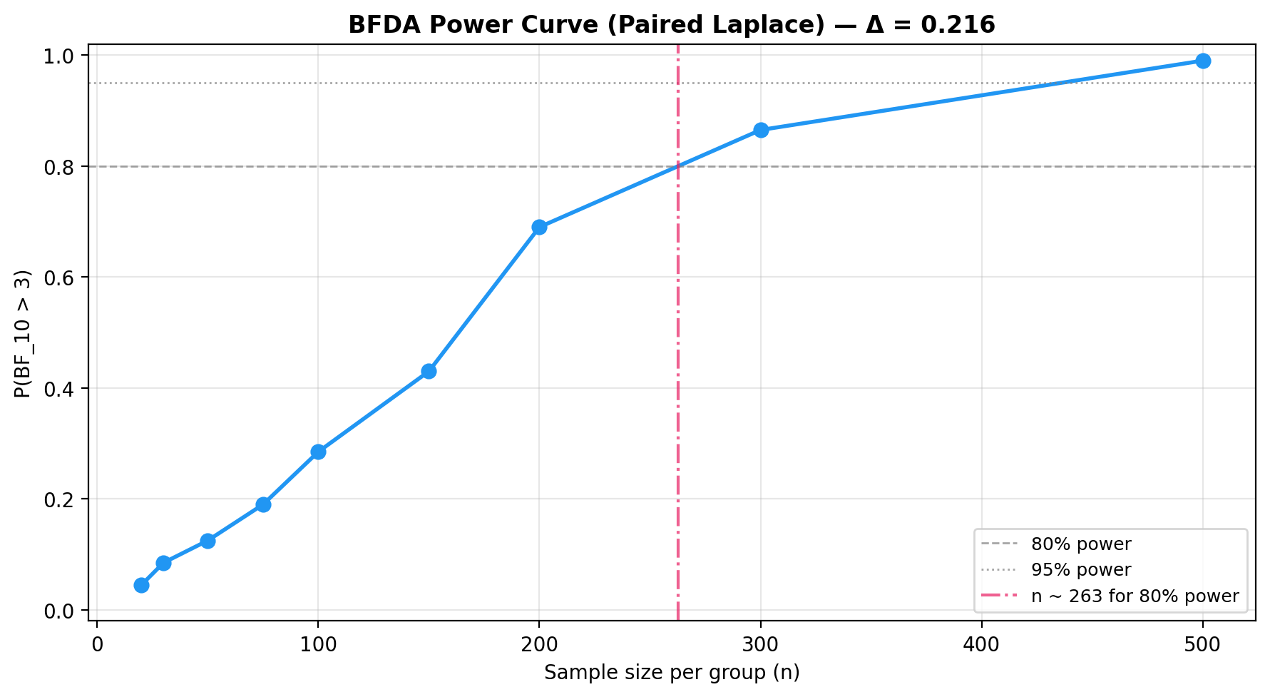 BFDA power curve