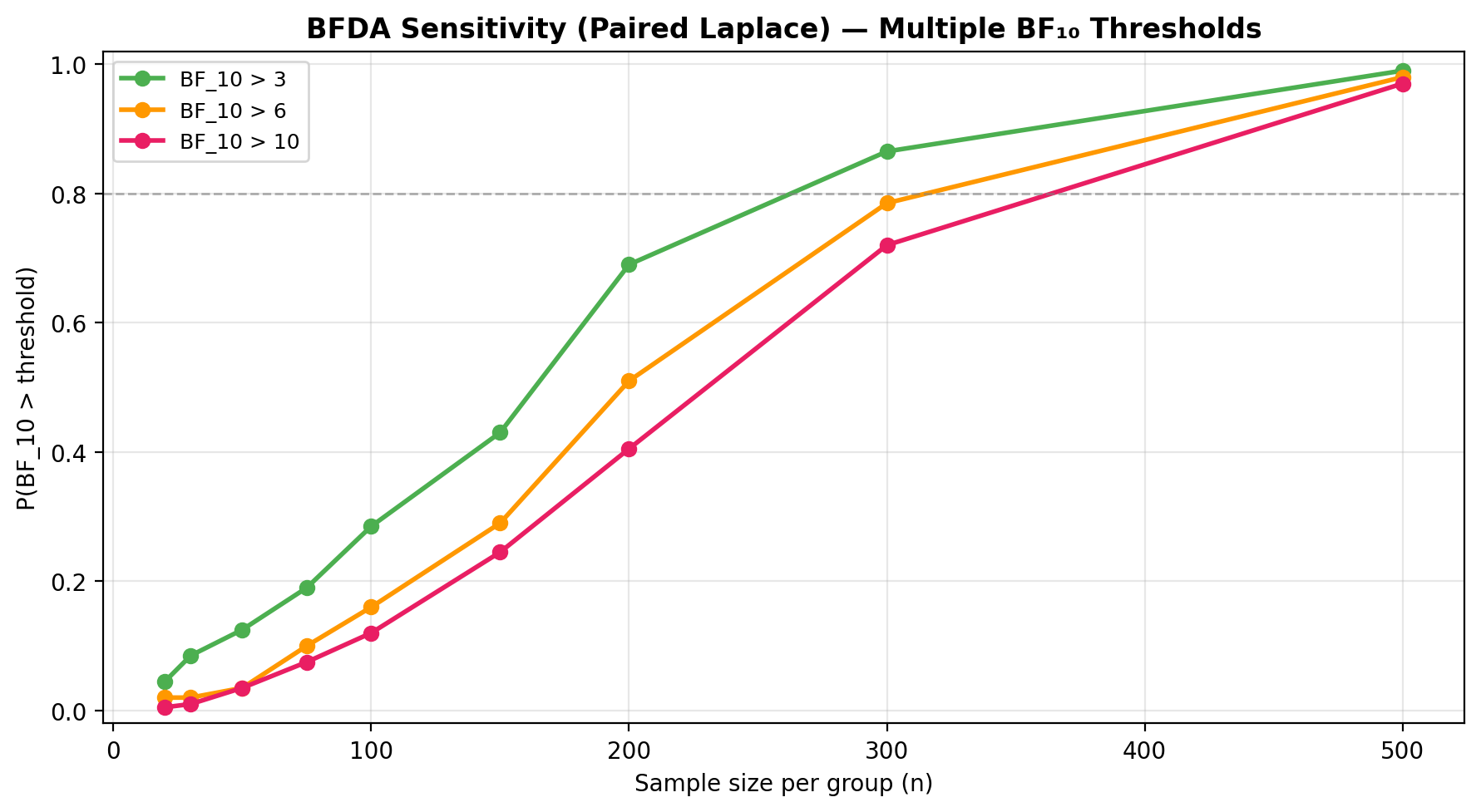 BFDA sensitivity to BF thresholds
