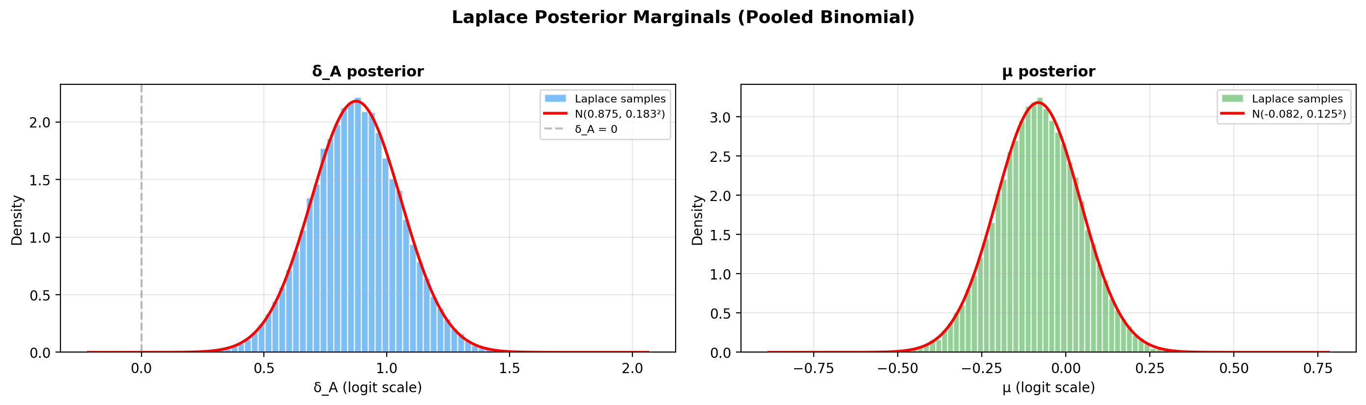 Laplace posterior marginals