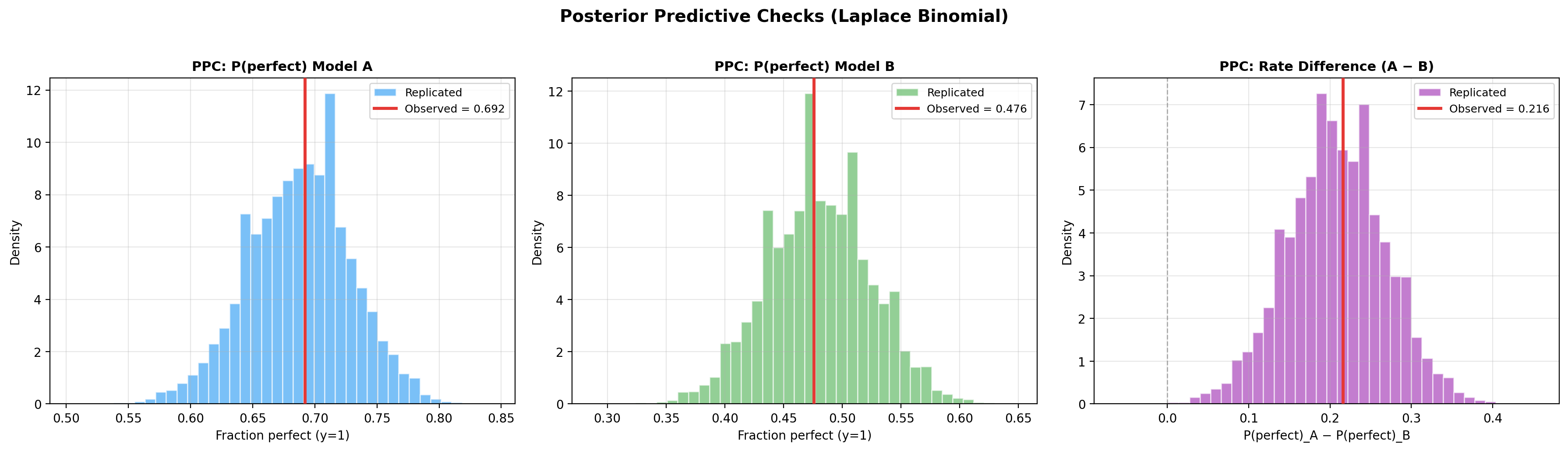 Posterior predictive checks