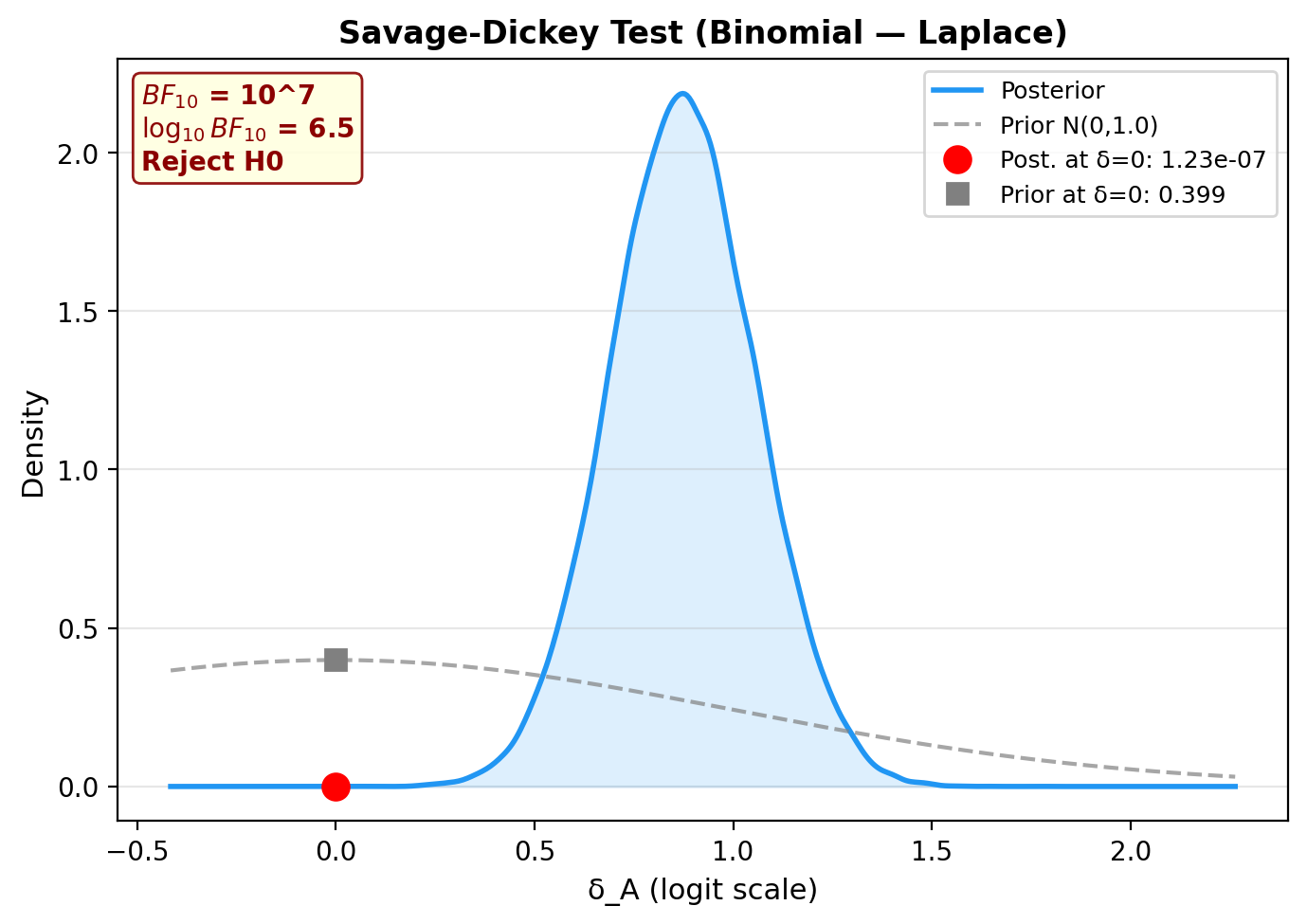 Savage-Dickey Bayes factor