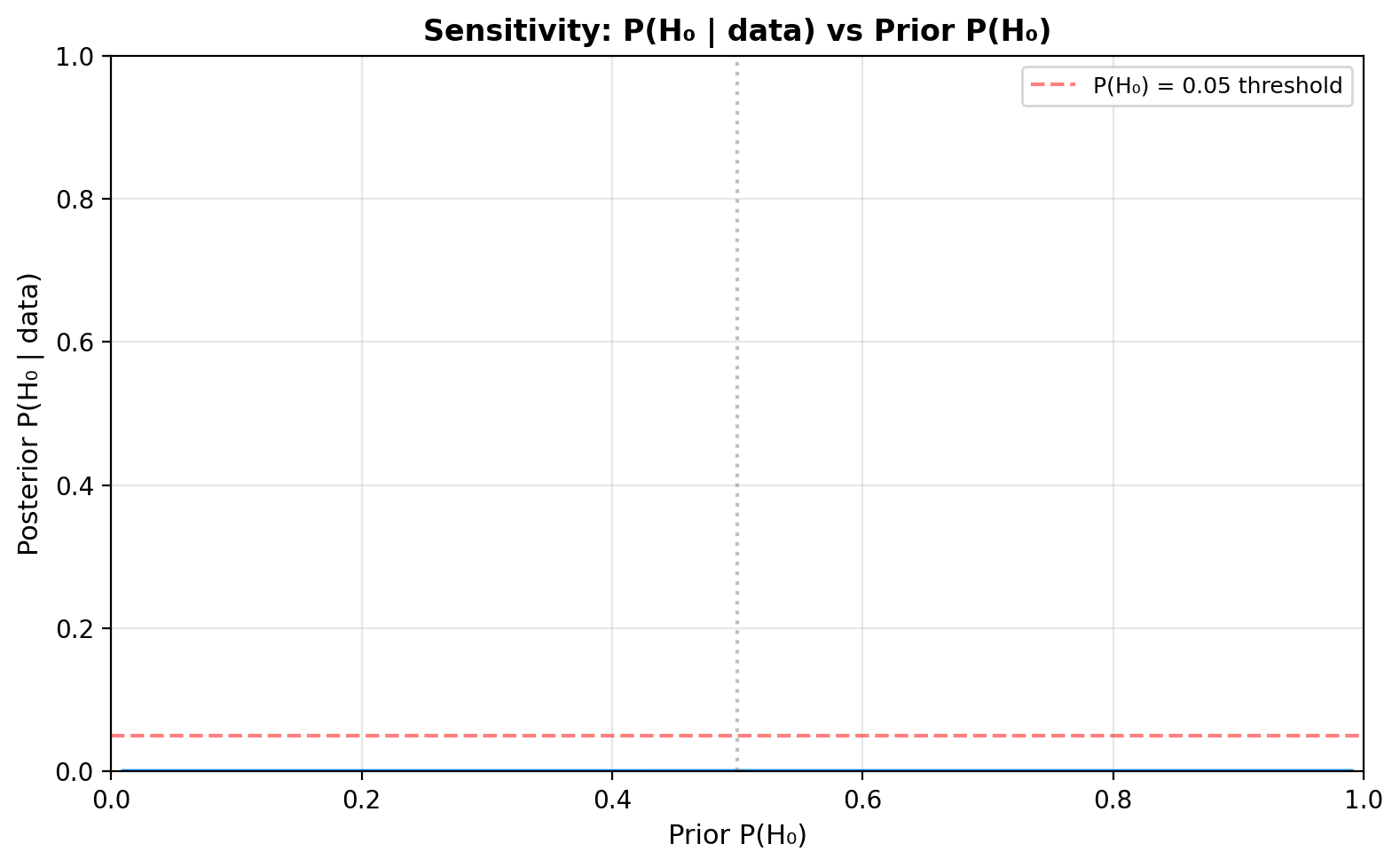 Sensitivity to prior P(H₀)