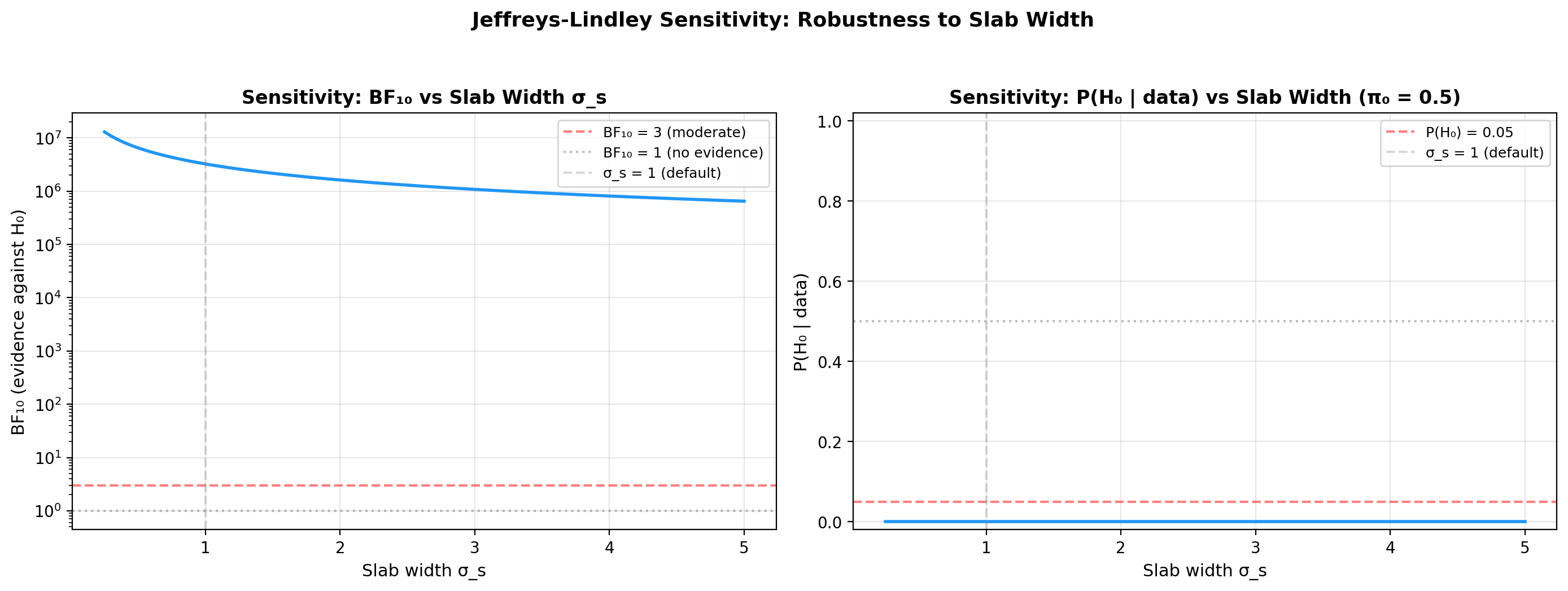 Sensitivity to slab width